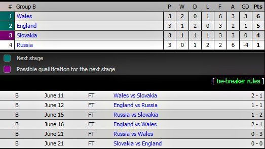 Tuyển Anh, Bồ Đào Nha, Anh vs Slovakia, Rooney, Ronaldo,Khai mạc Euro 2016